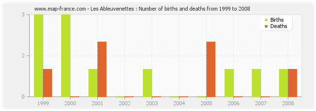 Les Ableuvenettes : Number of births and deaths from 1999 to 2008